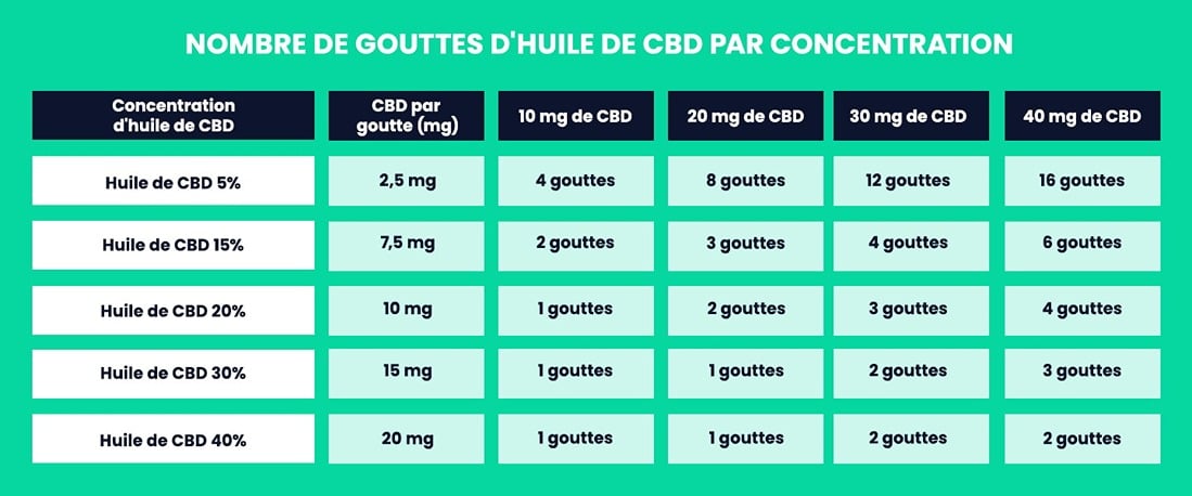 Tableau du nombre de gouttes nécessaires par concentration d'huile de CBD
