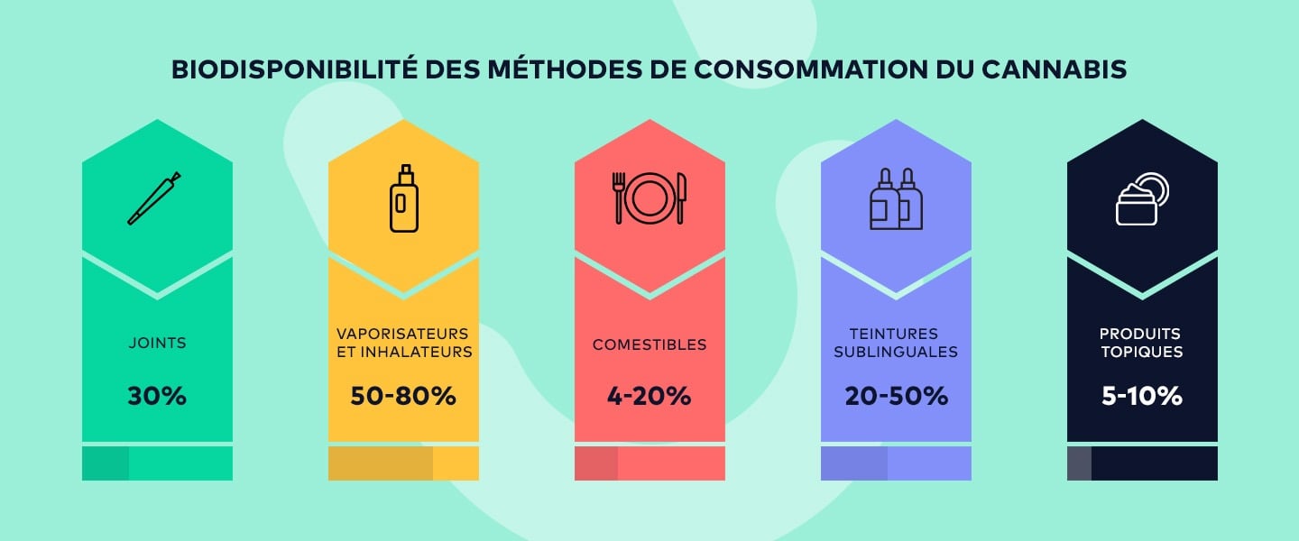 Comparaison des taux de biodisponibilité entre différentes méthodes de consommation du CBD