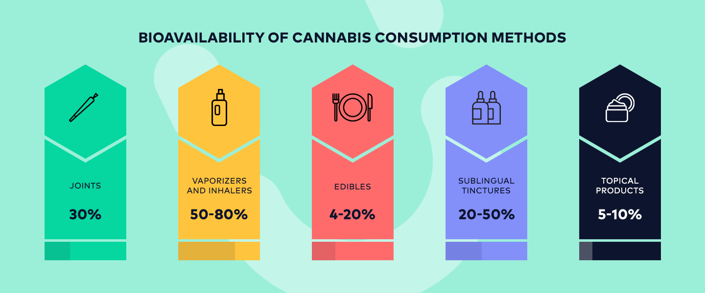 Chart comparing CBD bioavailability across different consumption methods