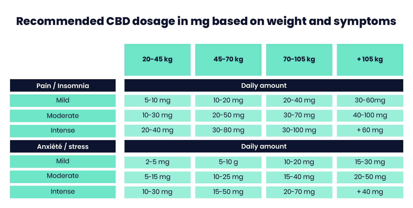 CBD dosage chart in mg by body weight and symptom severity