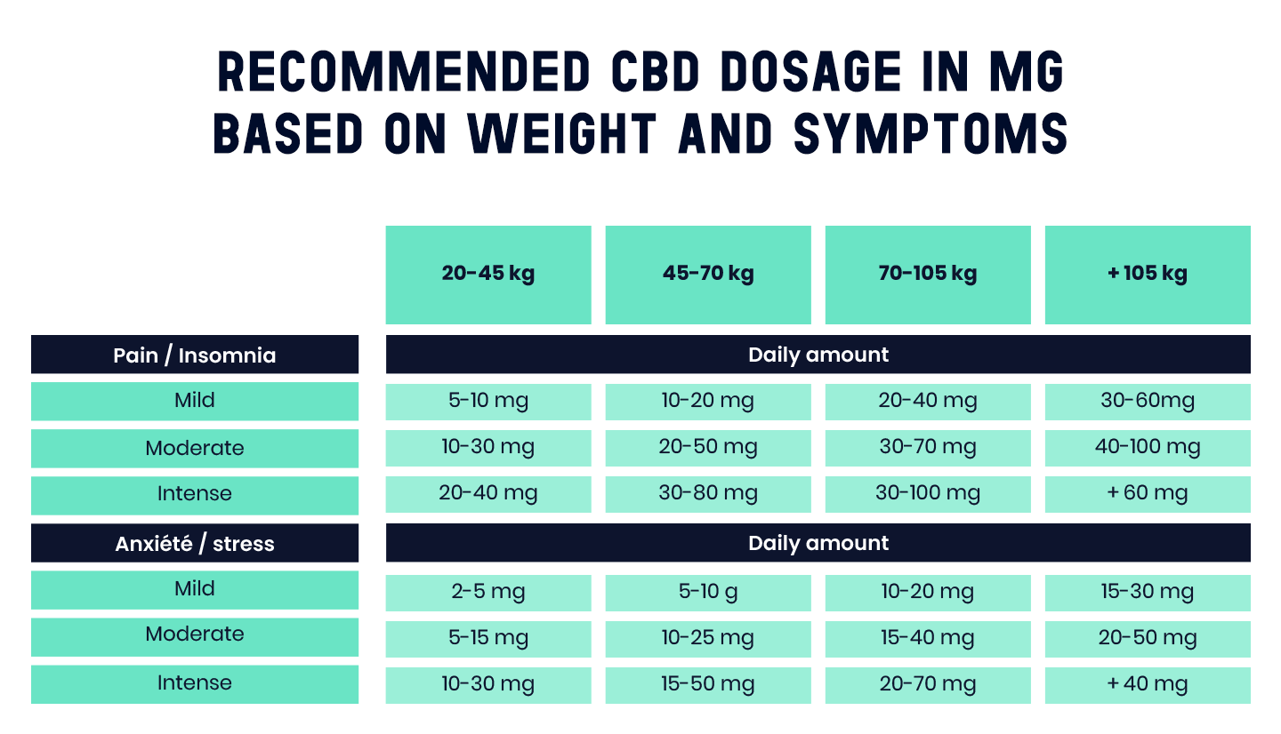 Recommended CBD dosage in mg based on body weight and symptoms