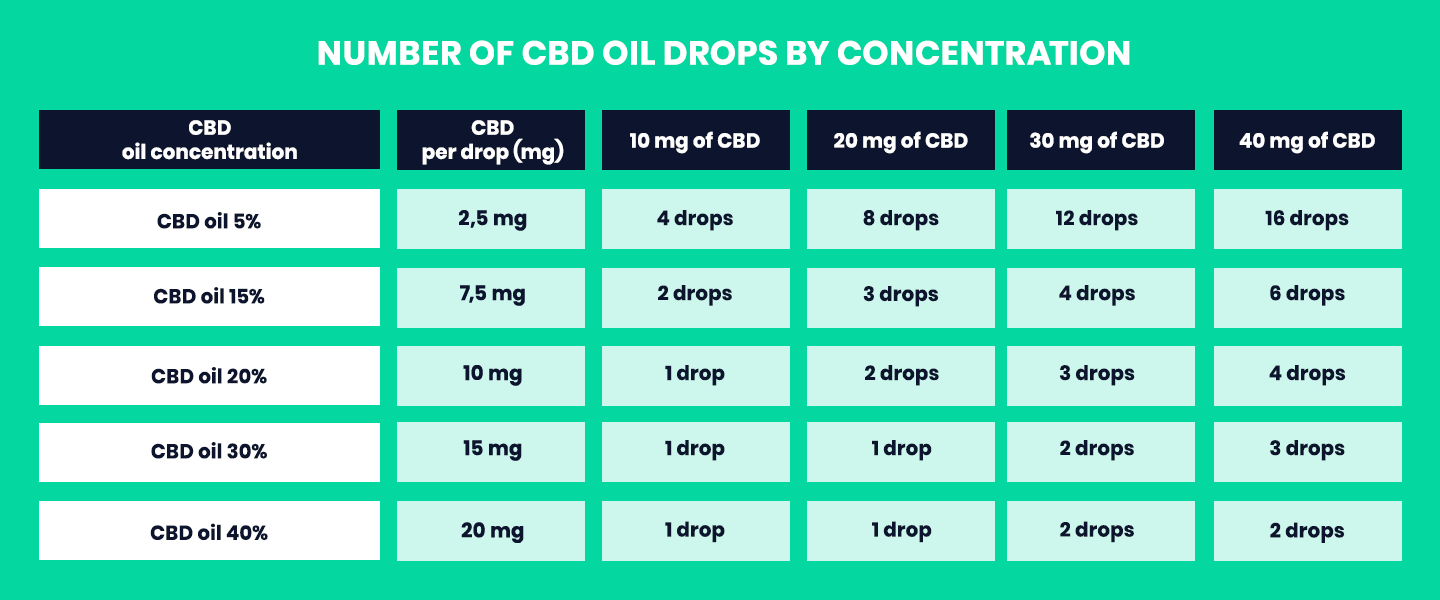 Table of CBD drops per day needed for different oil concentrations