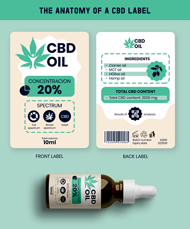 Graphic showing mg labeling on CBD oil bottle for dosage guidance