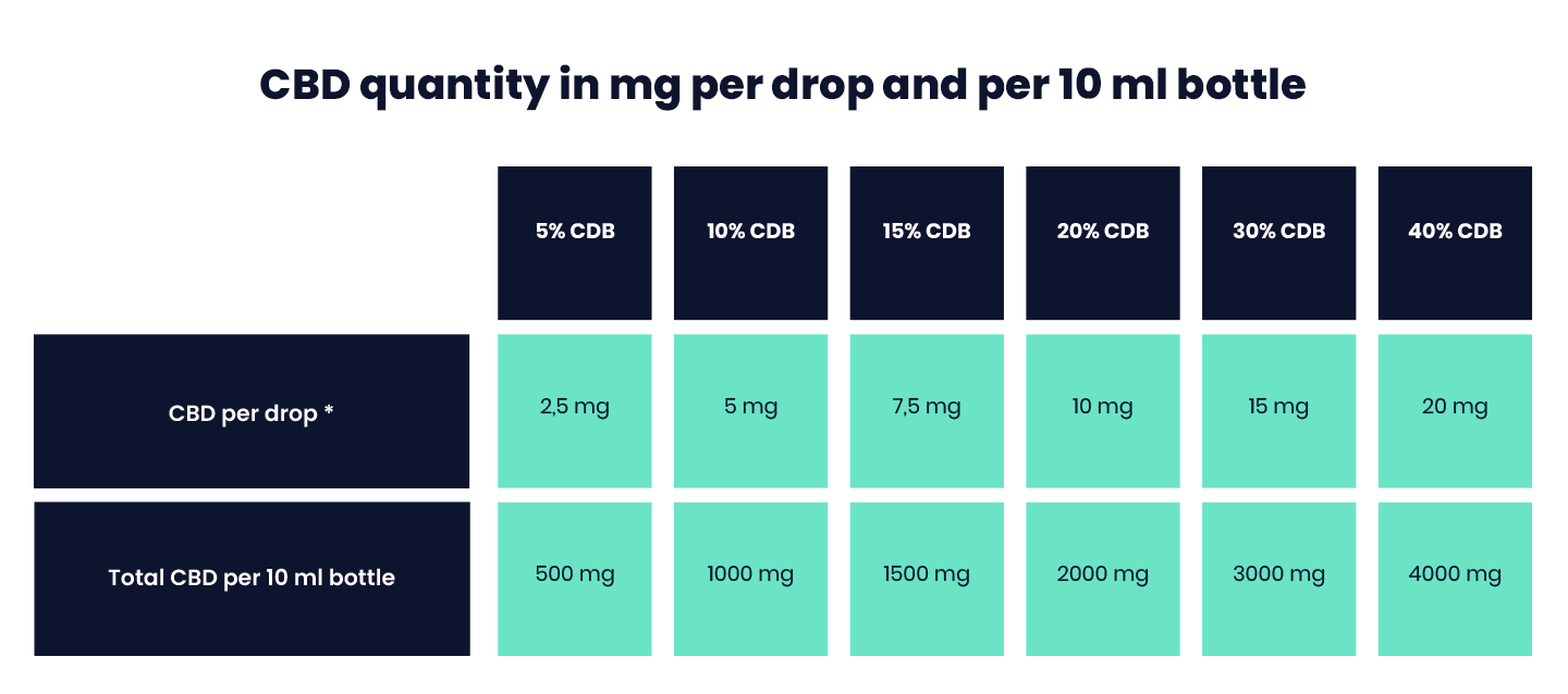 Chart showing CBD dropper dosage in mg per drop across different oil strengths
