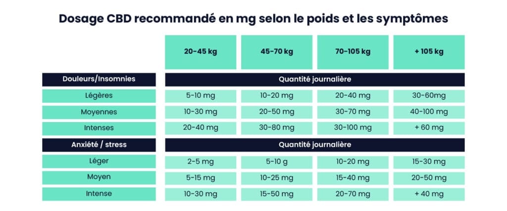 Dosage CBD recommandé en mg selon le poids et la sévérité des symptômes