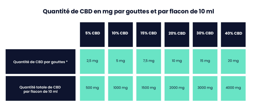 Tableau de conversion des mg de CBD par goutte en fonction des concentrations d'huile CBD