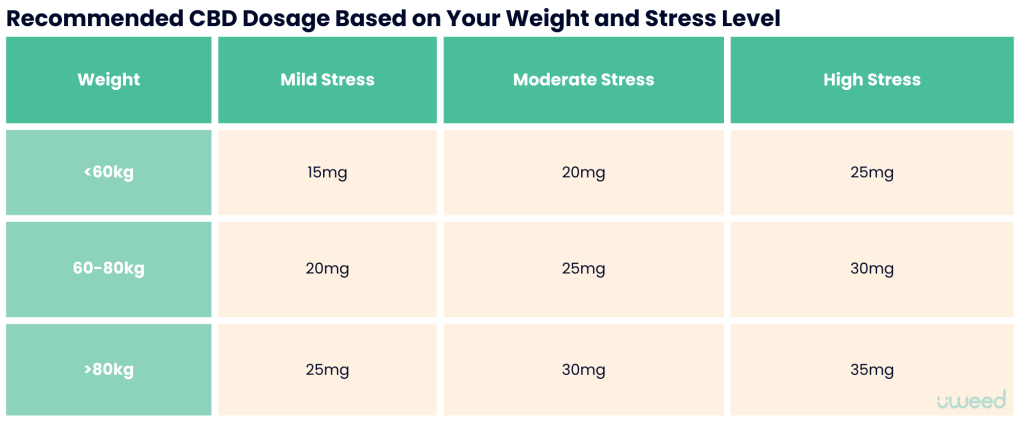 Table indicating the recommended CBD dosage based on weight and stress level, to promote relaxation and improve sexual experience