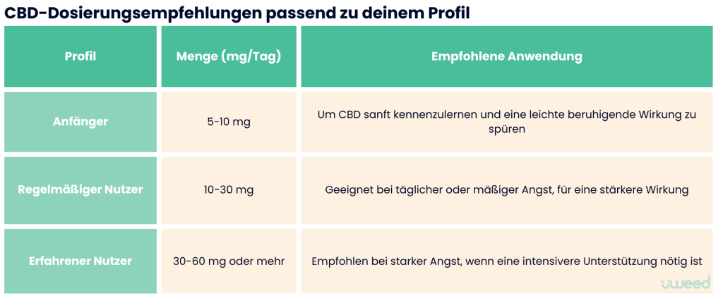 Tabelle mit empfohlenen CBD-Dosierungen je nach Benutzerprofil (Anfänger, regelmäßiger Nutzer, Fortgeschrittener) zur besseren Bewältigung von Angst