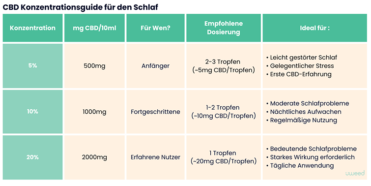 Vergleichstabelle der CBD-Konzentrationen (5%, 10%, 20%) für den Schlaf mit Dosierungen und Anwendungsempfehlungen