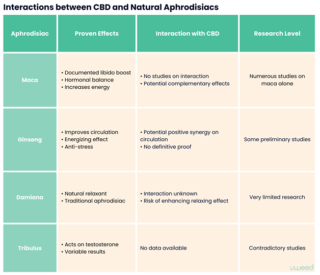 Table presenting the proven effects of natural aphrodisiacs (maca, ginseng, damiana, tribulus), their potential interaction with CBD, and the level of scientific research available on these associations