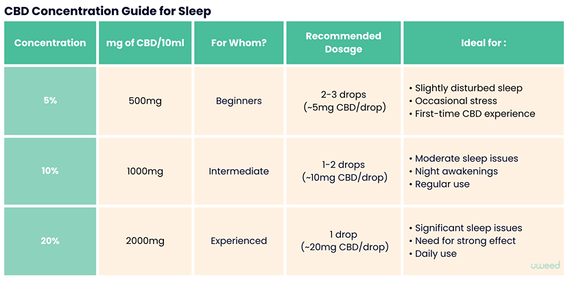 Comparative table of CBD concentrations (5%, 10%, 20%) for sleep with dosages and usage recommendations