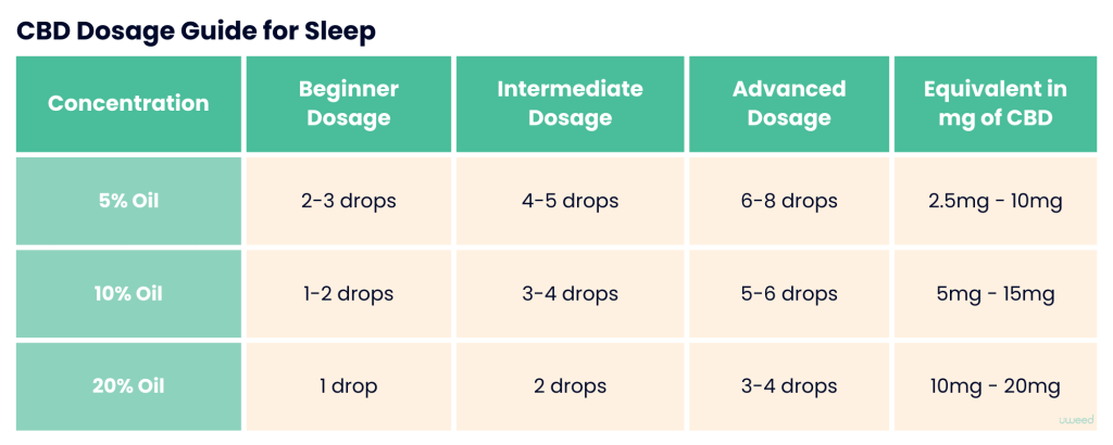 Guide to CBD dosages according to concentration and experience level, with equivalences in mg