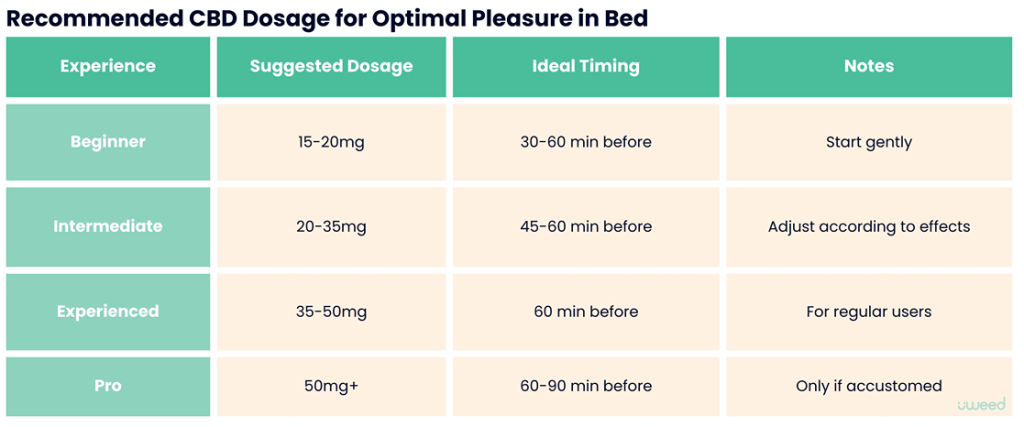 Table indicating the recommended CBD dosage according to user experience, with ideal timing and tips to optimize sexual pleasure