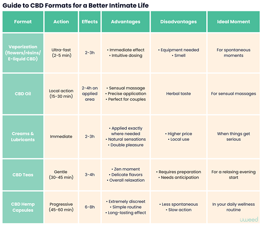 Comparison of CBD formats (Vaporization, oils, vapes, creams, herbal teas, capsules) with their characteristics for intimate use