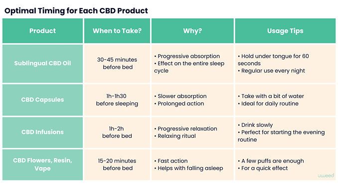 Guide to optimal intake times for each type of CBD product for sleep