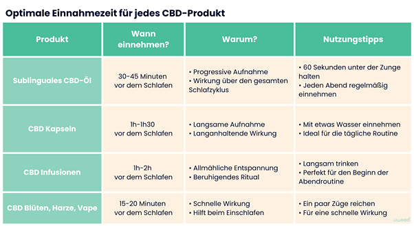 Leitfaden zu optimalen Einnahmezeiten für jede Art von CBD-Produkt für den Schlaf