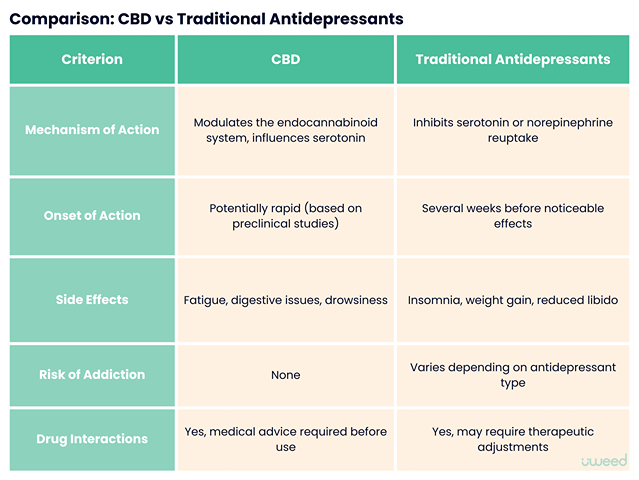Comparison between CBD and classical antidepressants in terms of efficacy, side effects, and mechanism of action