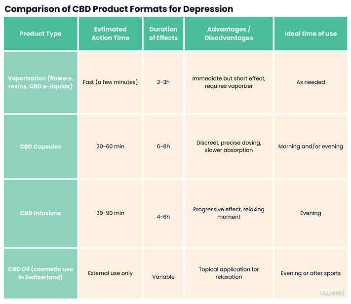 Table comparing CBD formats (capsules, oils, vaporization) for managing depressive symptoms, according to their action time and duration of effects