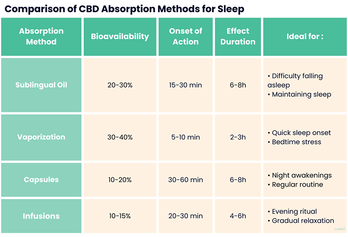 Comparative table of different CBD absorption methods for sleep, showing bioavailability, action time and duration of effects