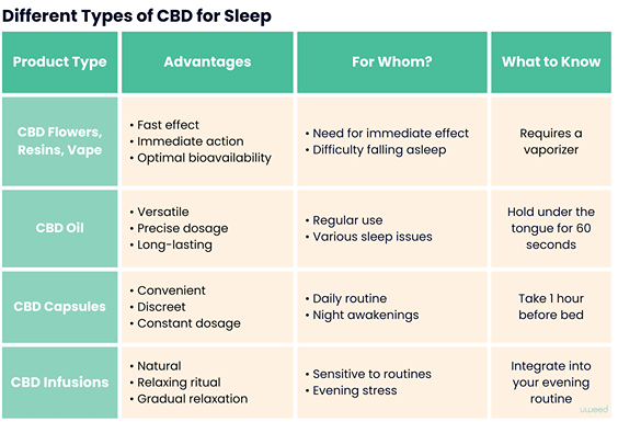 Comparison of different types of CBD products for sleep with their specific benefits and usage recommendations