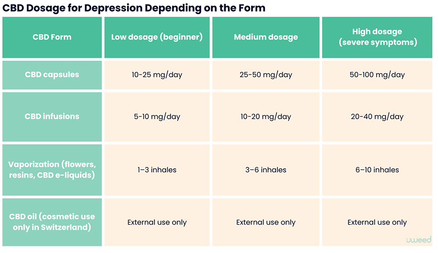 Table indicating recommended CBD dosages in different forms (capsules, infusions, vaporization) for managing depressive symptoms