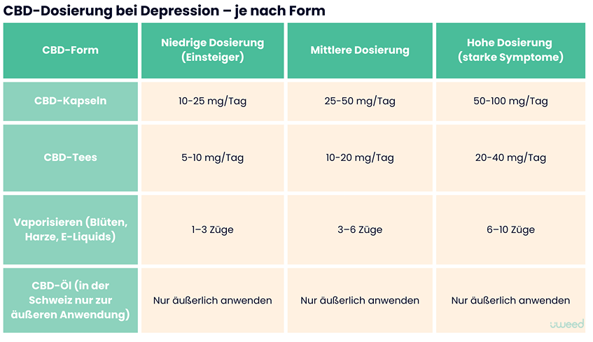 Tabelle mit empfohlenen CBD-Dosierungen in verschiedenen Formen (Kapseln, Aufgüsse, Verdampfung) für die Behandlung von Depressionssymptomen
