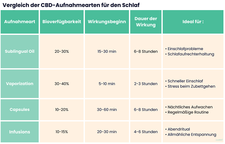 Vergleichstabelle der verschiedenen CBD-Absorptionsmethoden für den Schlaf, zeigt Bioverfügbarkeit, Wirkzeit und Wirkdauer