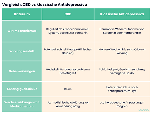 Vergleich zwischen CBD und klassischen Antidepressiva hinsichtlich Wirksamkeit, Nebenwirkungen und Wirkungsmechanismus