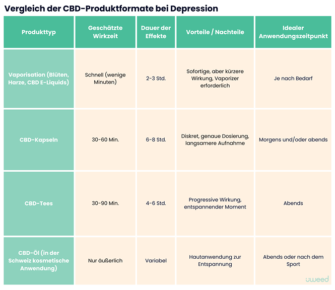 Tabelle, die CBD-Formate (Kapseln, Öle, Verdampfung) für die Behandlung von Depressionssymptomen nach Wirkungsdauer und Effektlänge vergleicht