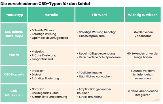 Vergleich verschiedener CBD-Produktarten für den Schlaf mit ihren spezifischen Vorteilen und Anwendungsempfehlungen