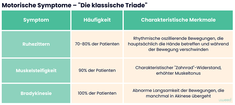1. Tabelle: Tabelle, die die drei Hauptmotoriksymptome der Parkinson-Krankheit ("die klassische Triade") illustriert: Ruhetremor, Muskelsteifheit und Bradykinesie. Jedes Symptom wird mit seiner Auftretenshäufigkeit und seinen spezifischen Merkmalen dargestellt