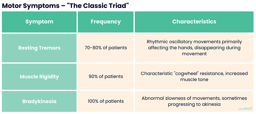1st table: Table illustrating the three main motor symptoms of Parkinson's disease ("the classic triad"): resting tremors, muscle rigidity, and bradykinesia. Each symptom is accompanied by its frequency of occurrence and specific characteristics
