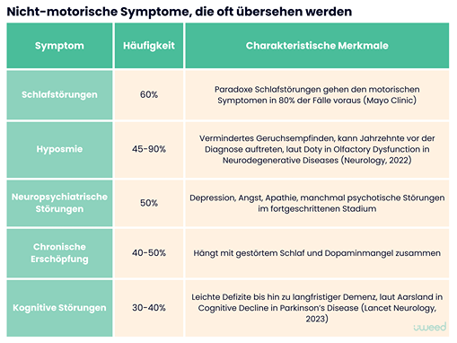 2. Tabelle: Tabelle, die die wichtigsten nicht-motorischen Symptome der Parkinson-Krankheit, ihre Häufigkeit und ihre Besonderheiten mit wissenschaftlichen Quellen illustriert