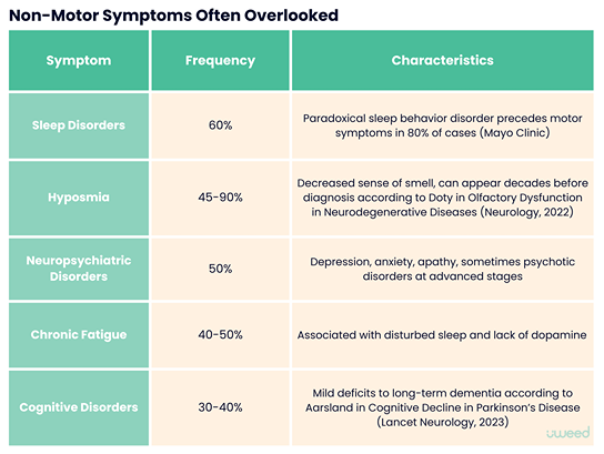 2nd table: Table illustrating the main non-motor symptoms of Parkinson's disease, their frequency, and their particularities, with scientific sources