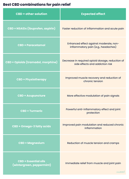 Table illustrating the best combinations of CBD with other solutions for pain relief, including NSAIDs, opioids, physiotherapy, acupuncture, and supplements like turmeric or magnesium