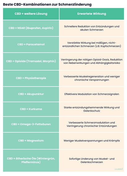 Tabelle, die die besten Kombinationen von CBD mit anderen Lösungen zur Schmerzlinderung illustriert, einschließlich NSAIDs, Opioiden, Physiotherapie, Akupunktur und Nahrungsergänzungsmitteln wie Kurkuma oder Magnesium