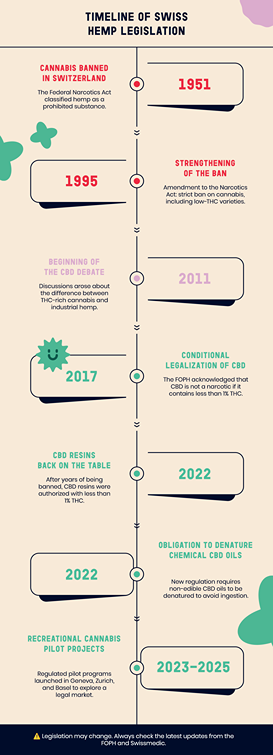 Infographic illustrating CBD and hemp law evolution in Switzerland from 1951 to 2025