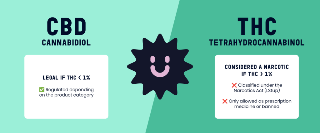 Infographic comparing legal status of CBD vs THC in Switzerland based on THC content