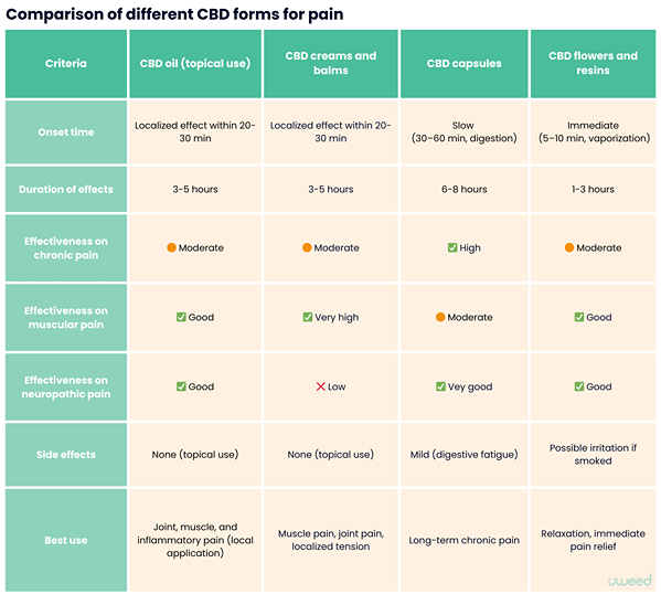 Comparative table of different forms of CBD for pain relief: CBD oil, creams and balms, capsules, and CBD flowers. Comparison of onset time, duration of effects, effectiveness on chronic, muscular, and neuropathic pain, as well as side effects and best use