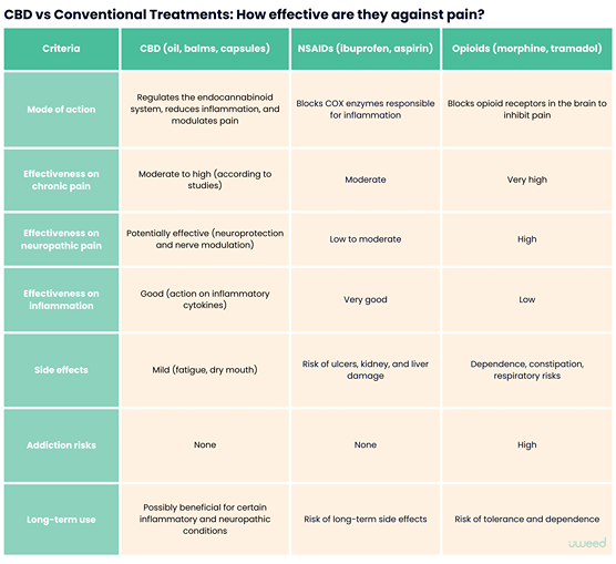 Comparative table of the effectiveness of CBD, NSAIDs (ibuprofen, aspirin), and opioids (morphine, tramadol) against pain, including criteria of mode of action, effectiveness on chronic and neuropathic pain, side effects, addiction risks, and long-term use