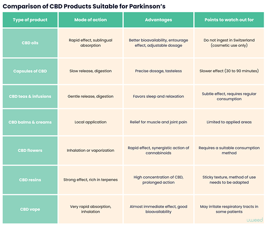 Comparative table of different types of CBD products suitable for Parkinson's disease, with their mode of action, benefits, and points to watch