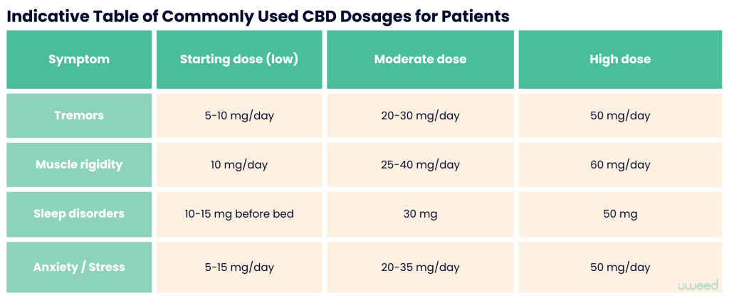 Table presenting the dosages commonly used by patients with Parkinson's disease for different symptoms, with indications of low, moderate, and high doses
