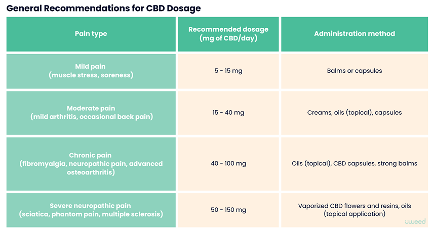 Table indicating general recommendations for CBD dosage according to the type of pain. Comparison of recommended dosages for mild, moderate, chronic, and severe neuropathic pain, as well as associated modes of administration (balms, capsules, topical oils, CBD flowers)