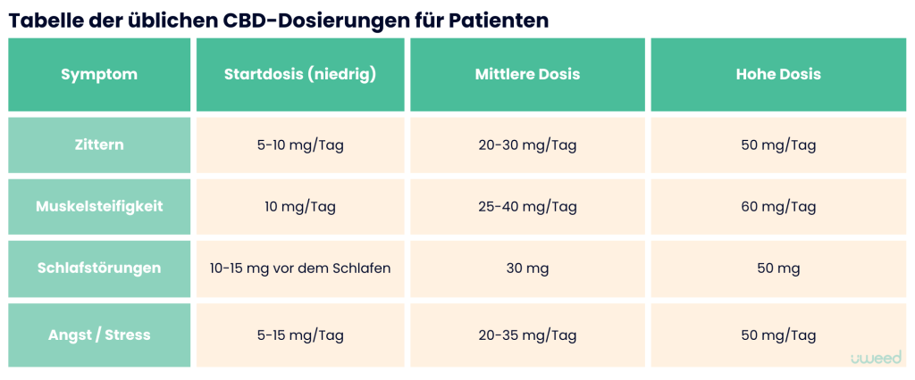 Tabelle mit den üblicherweise von Parkinson-Patienten verwendeten Dosierungen für verschiedene Symptome, mit Angaben zu niedrigen, mittleren und hohen Dosen