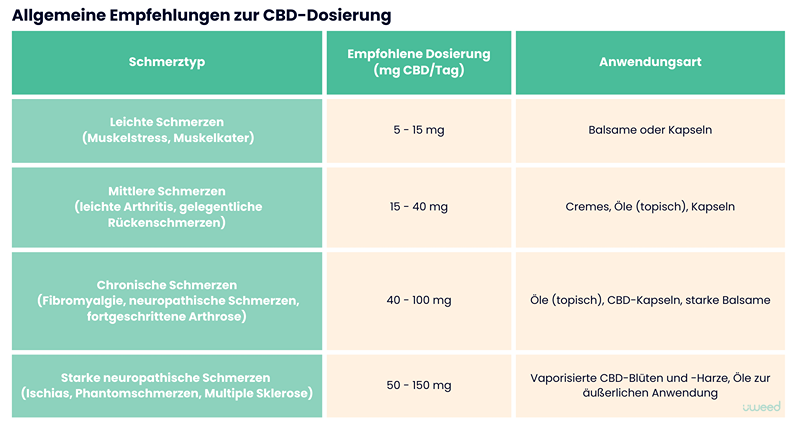 Tabelle mit allgemeinen Empfehlungen zur CBD-Dosierung je nach Schmerzart. Vergleich der empfohlenen Dosierungen für leichte, mittlere, chronische und schwere neuropathische Schmerzen sowie die zugehörigen Verabreichungsformen (Balsame, Kapseln, topische Öle, CBD-Blüten)
