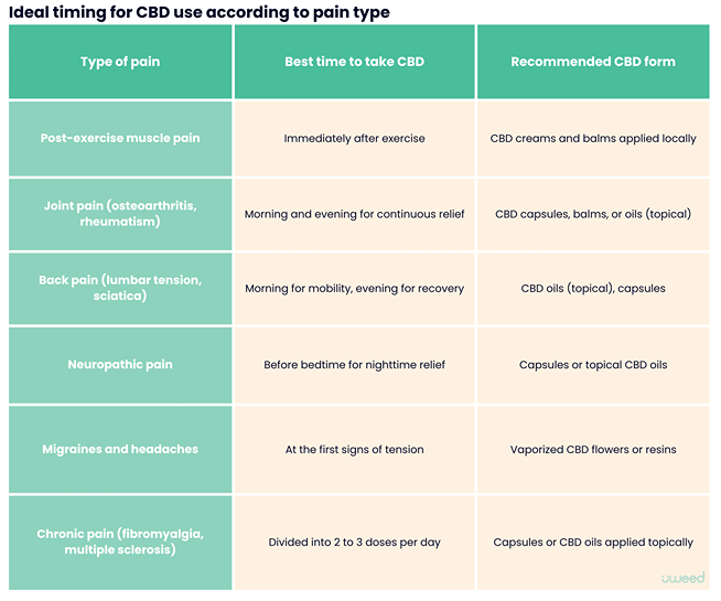Table indicating the best time to take CBD depending on the type of pain. It compares muscle, joint, neuropathic, chronic pain, migraines, and headaches, with the recommended form of CBD for each situation