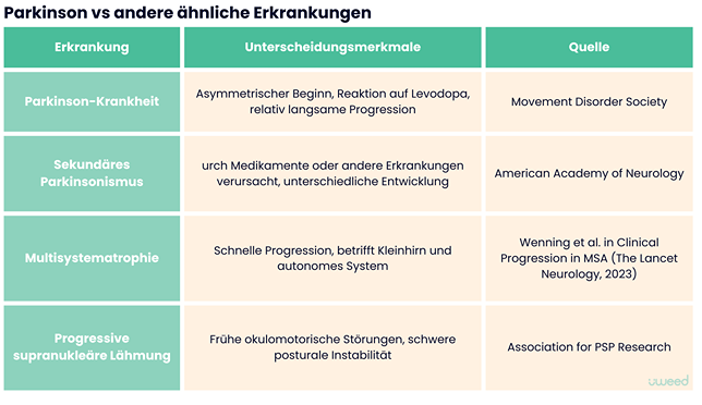 Vergleichstabelle der verschiedenen Formen von Parkinsonismus und ähnlichen Störungen, die ihre unterscheidenden Merkmale und wissenschaftlichen Quellen hervorhebt