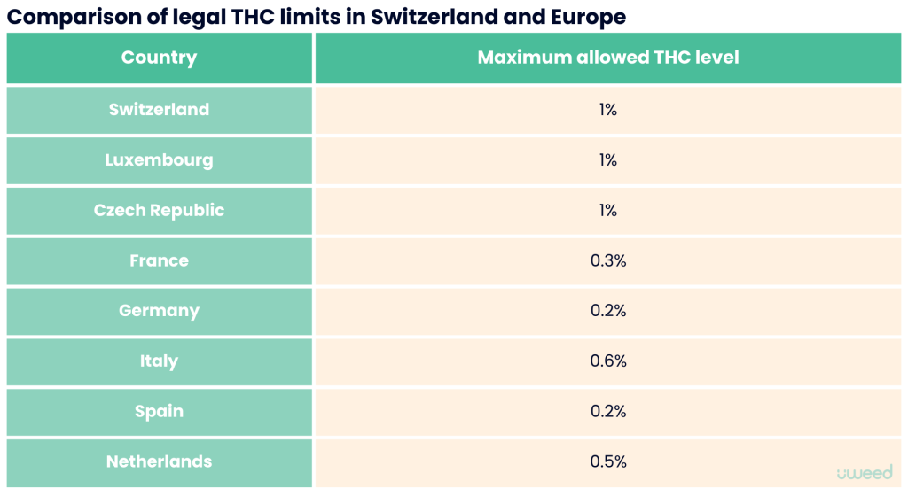 Visual comparison of legal THC thresholds in Switzerland and the EU