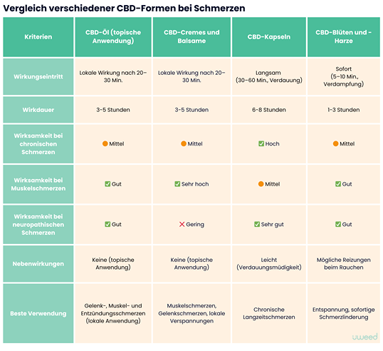Vergleichstabelle der verschiedenen CBD-Formen zur Schmerzlinderung: CBD-Öl, Cremes und Balsame, Kapseln und CBD-Blüten. Vergleich der Wirkungszeit, Wirkungsdauer, Wirksamkeit bei chronischen, muskulären und neuropathischen Schmerzen sowie Nebenwirkungen und optimale Anwendung