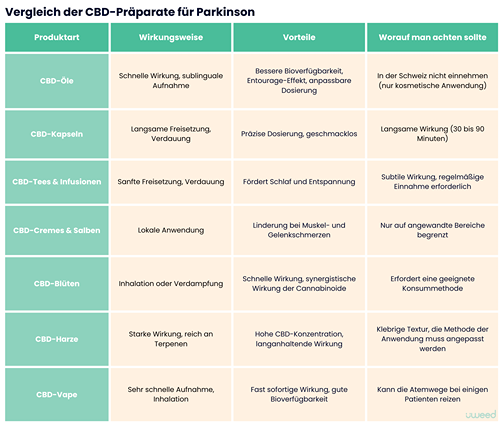 Vergleichstabelle der verschiedenen CBD-Produkttypen, die für die Parkinson-Krankheit geeignet sind, mit ihrer Wirkungsweise, Vorteilen und zu beachtenden Punkten